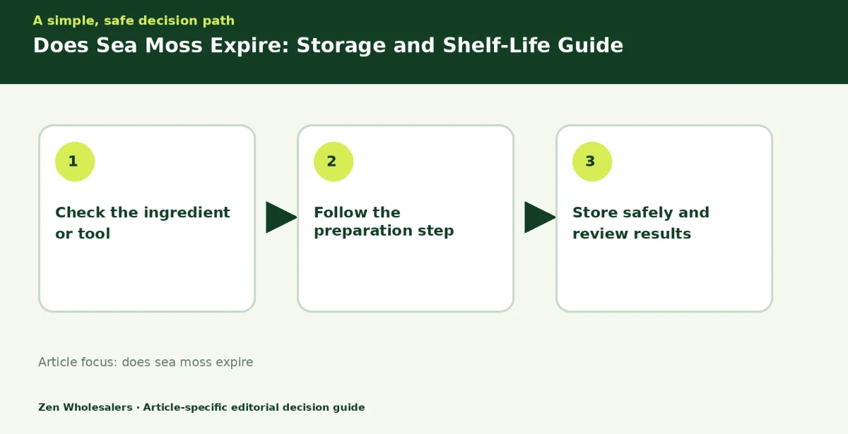 Decision guide diagram summarising does sea moss expire in three steps for Zenwholesalers readers